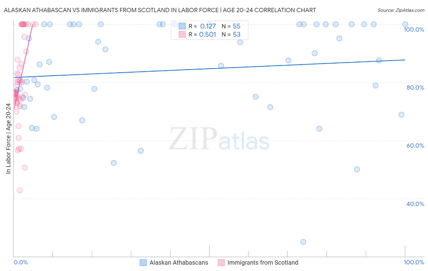 Alaskan Athabascan vs Immigrants from Scotland In Labor Force | Age 20-24