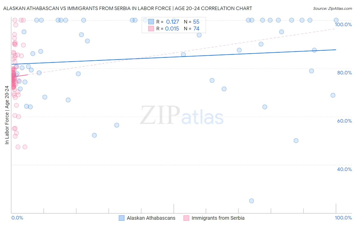 Alaskan Athabascan vs Immigrants from Serbia In Labor Force | Age 20-24