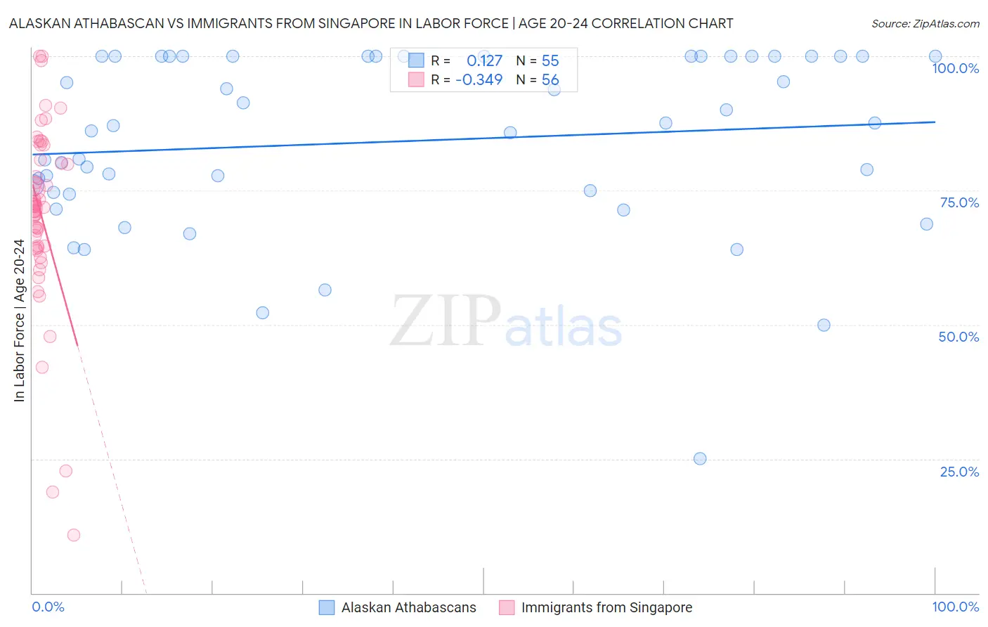 Alaskan Athabascan vs Immigrants from Singapore In Labor Force | Age 20-24