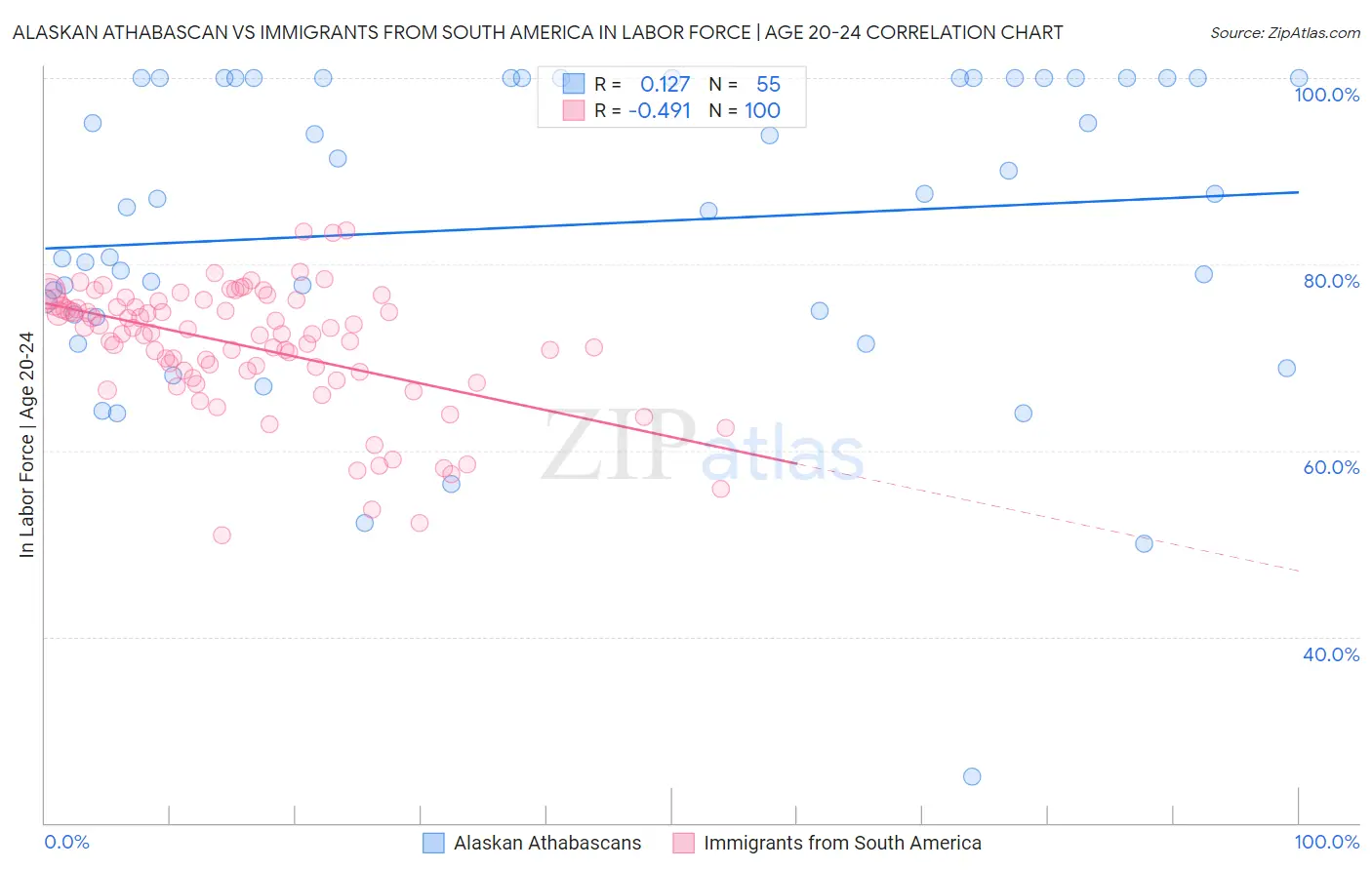 Alaskan Athabascan vs Immigrants from South America In Labor Force | Age 20-24