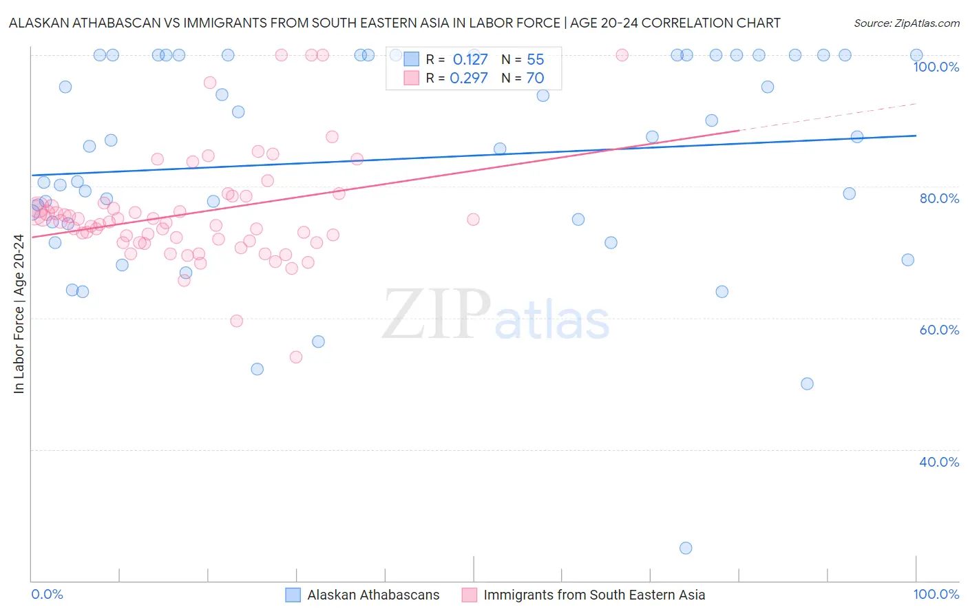 Alaskan Athabascan vs Immigrants from South Eastern Asia In Labor Force | Age 20-24
