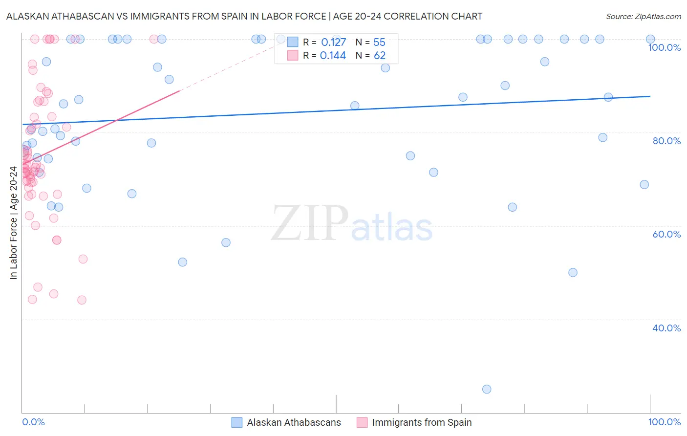 Alaskan Athabascan vs Immigrants from Spain In Labor Force | Age 20-24