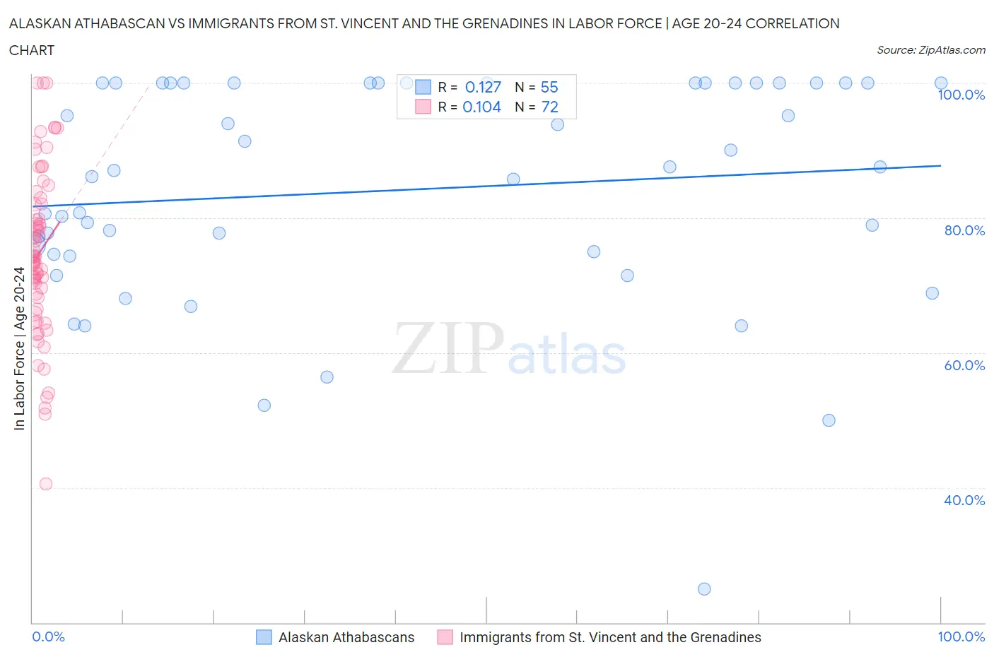 Alaskan Athabascan vs Immigrants from St. Vincent and the Grenadines In Labor Force | Age 20-24