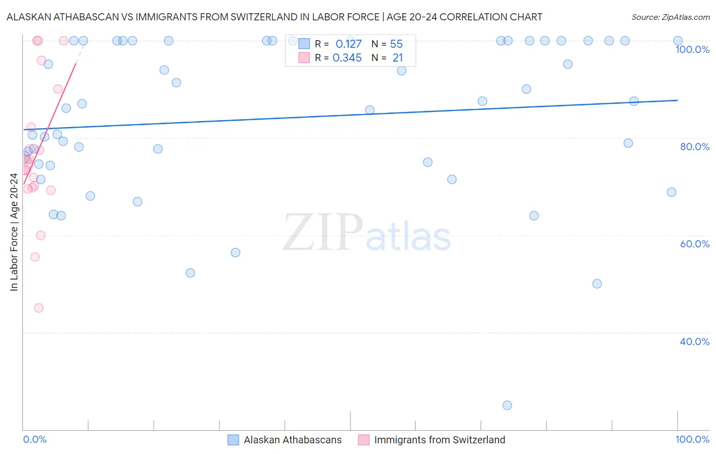 Alaskan Athabascan vs Immigrants from Switzerland In Labor Force | Age 20-24