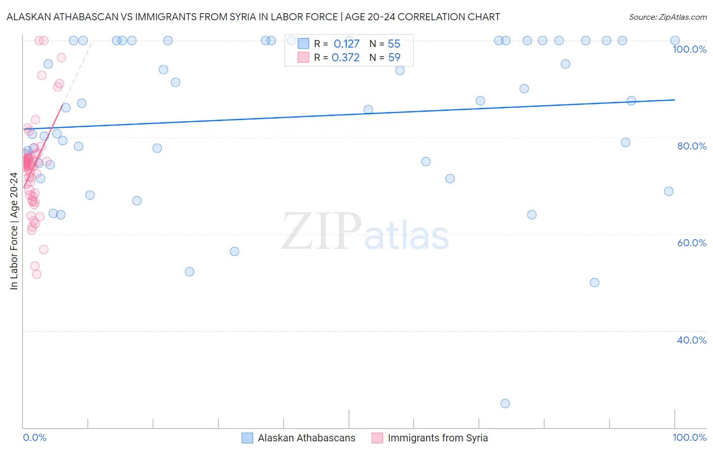 Alaskan Athabascan vs Immigrants from Syria In Labor Force | Age 20-24