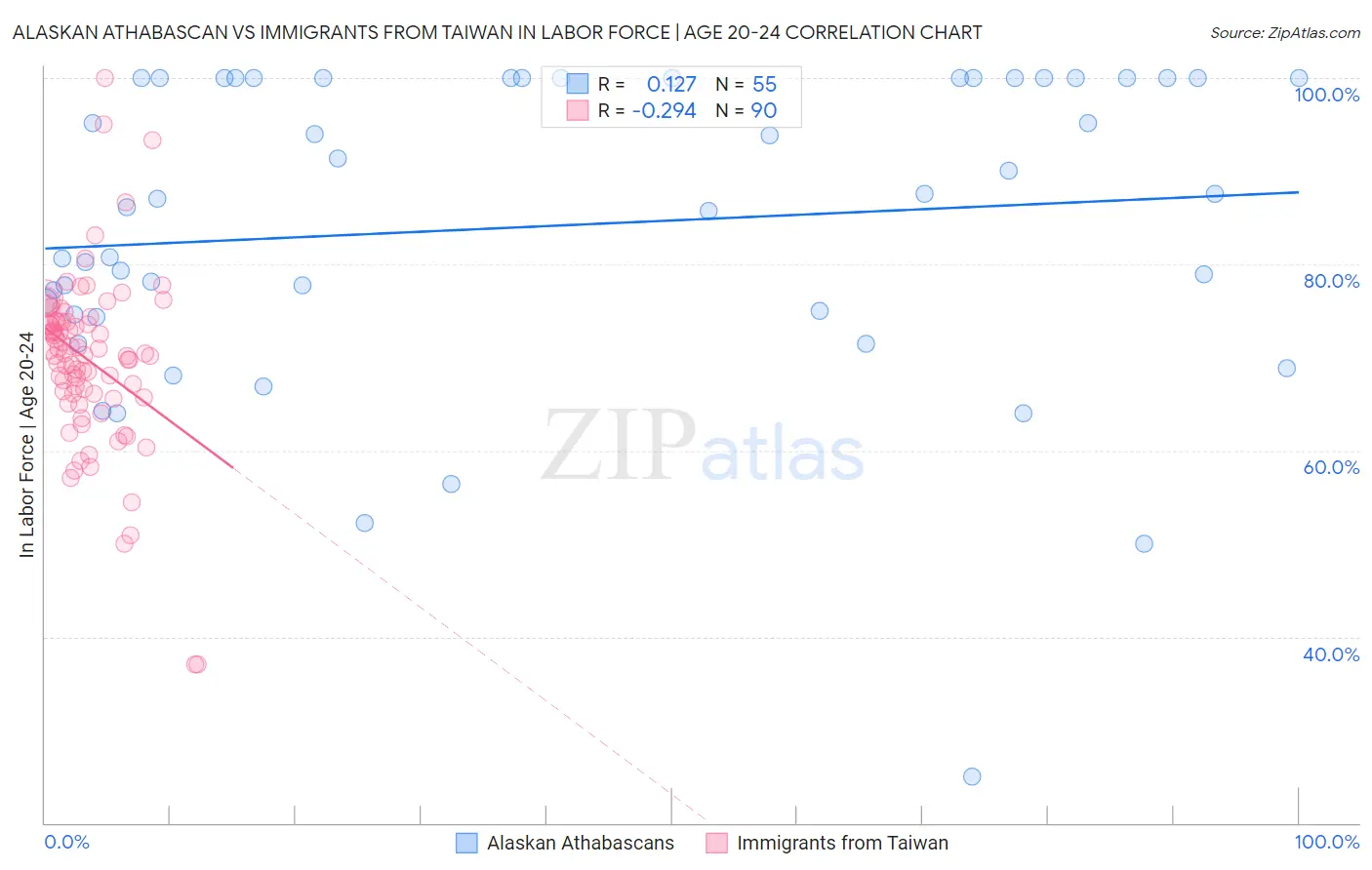 Alaskan Athabascan vs Immigrants from Taiwan In Labor Force | Age 20-24