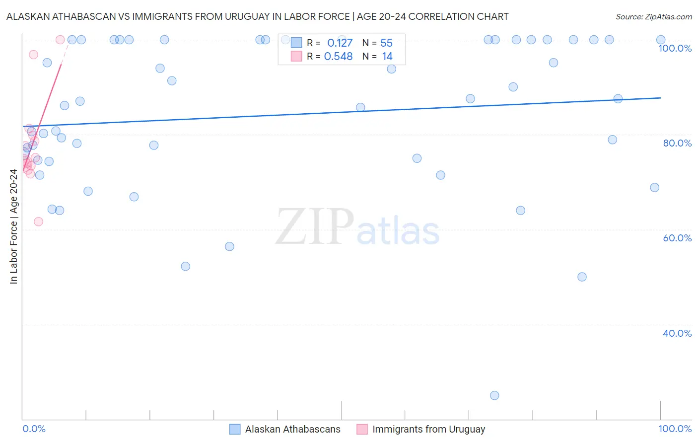 Alaskan Athabascan vs Immigrants from Uruguay In Labor Force | Age 20-24