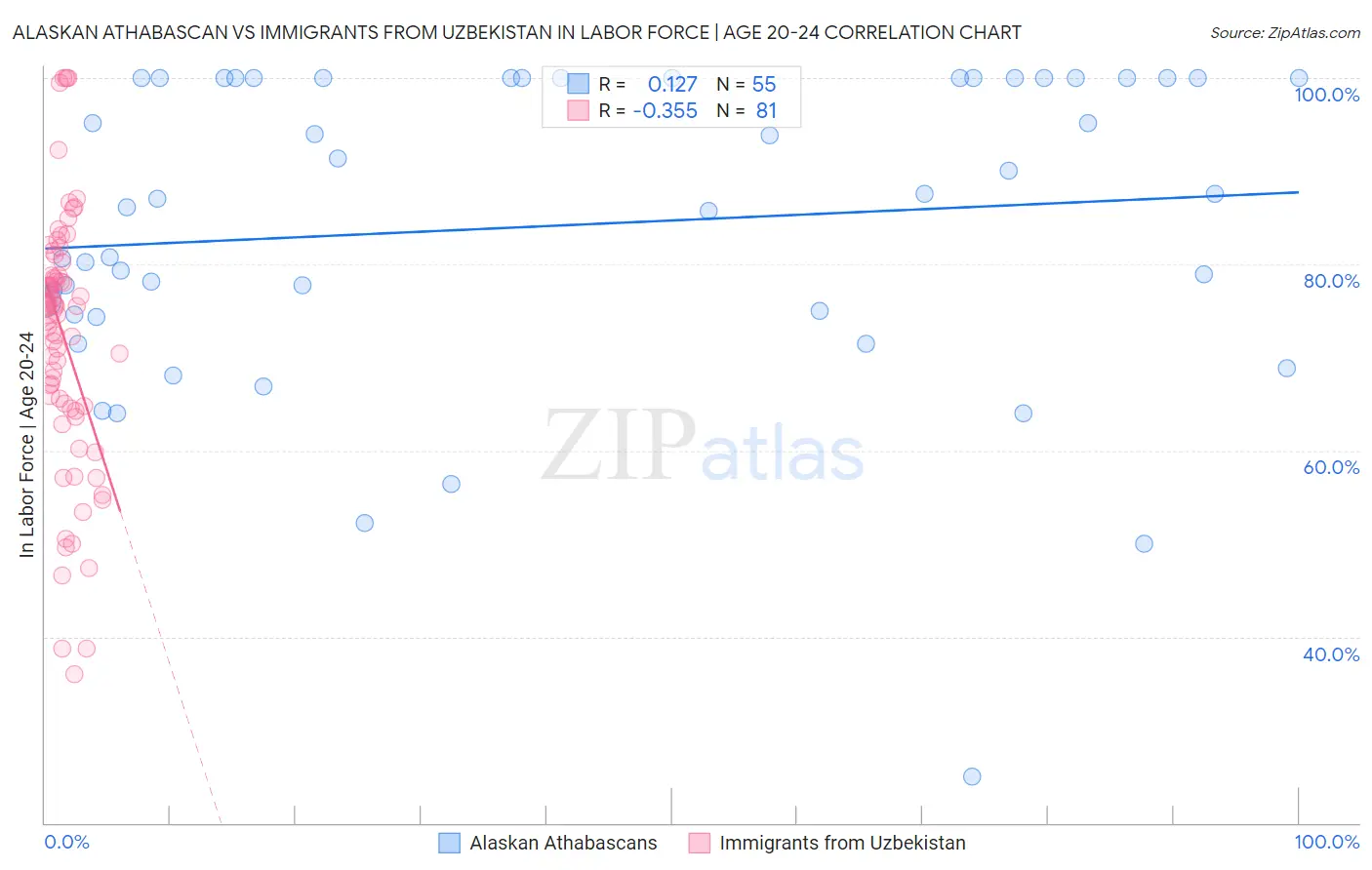 Alaskan Athabascan vs Immigrants from Uzbekistan In Labor Force | Age 20-24