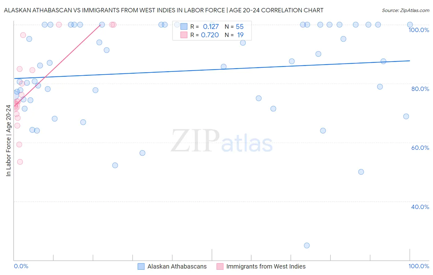Alaskan Athabascan vs Immigrants from West Indies In Labor Force | Age 20-24