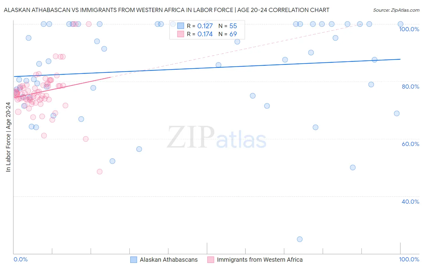 Alaskan Athabascan vs Immigrants from Western Africa In Labor Force | Age 20-24