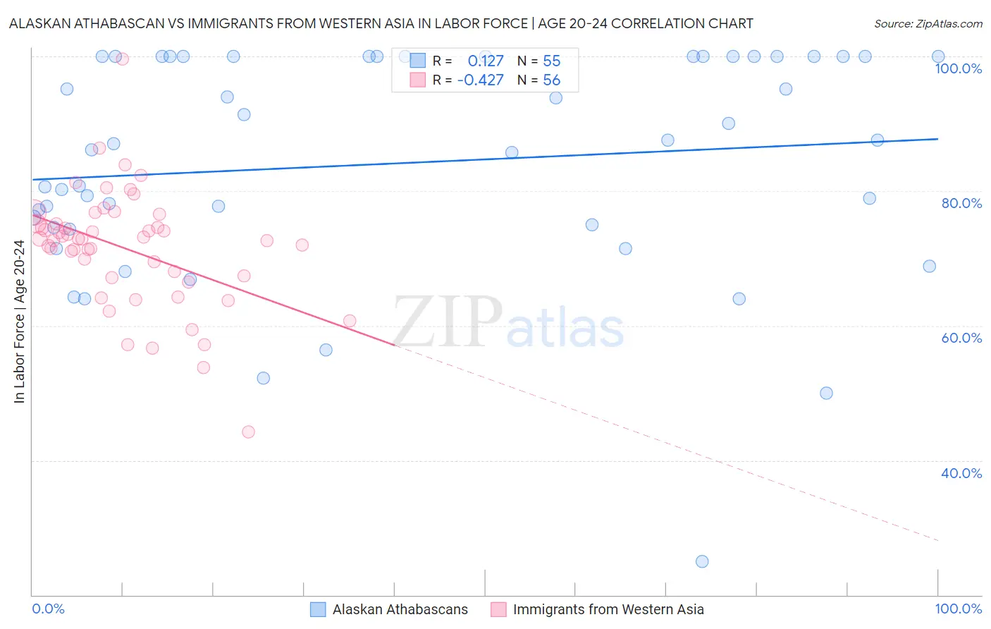 Alaskan Athabascan vs Immigrants from Western Asia In Labor Force | Age 20-24