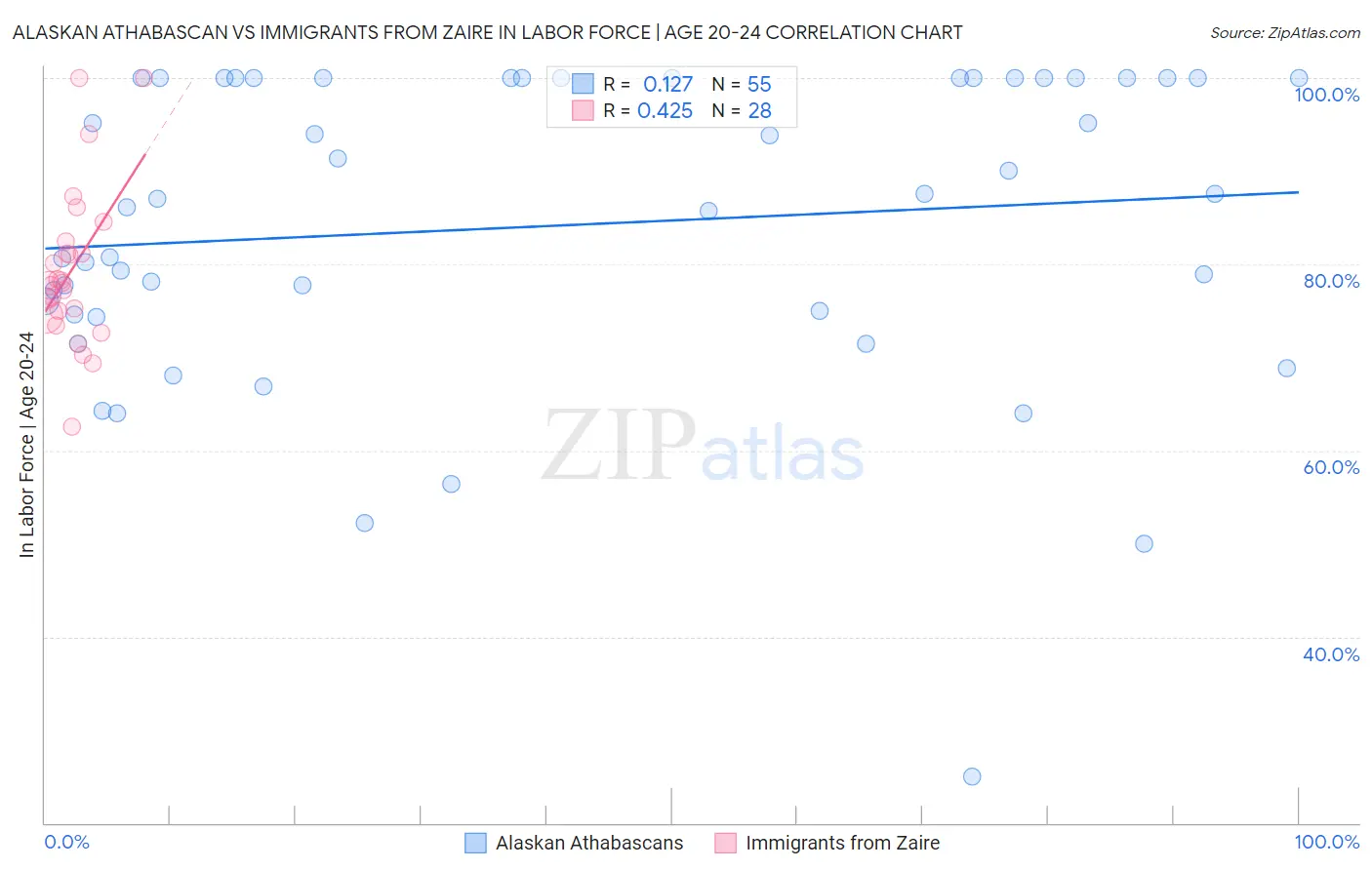 Alaskan Athabascan vs Immigrants from Zaire In Labor Force | Age 20-24