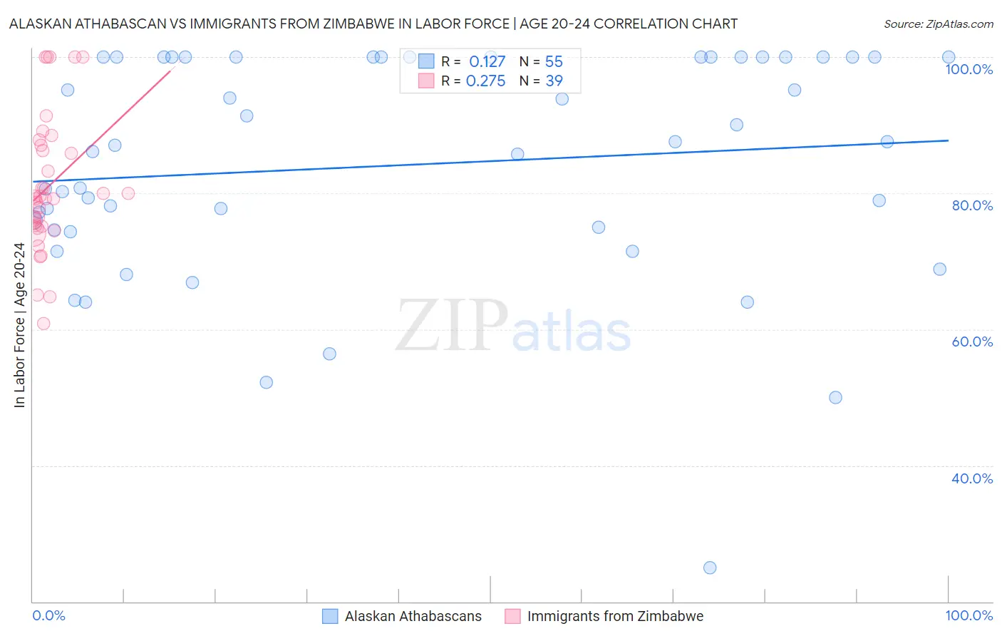 Alaskan Athabascan vs Immigrants from Zimbabwe In Labor Force | Age 20-24
