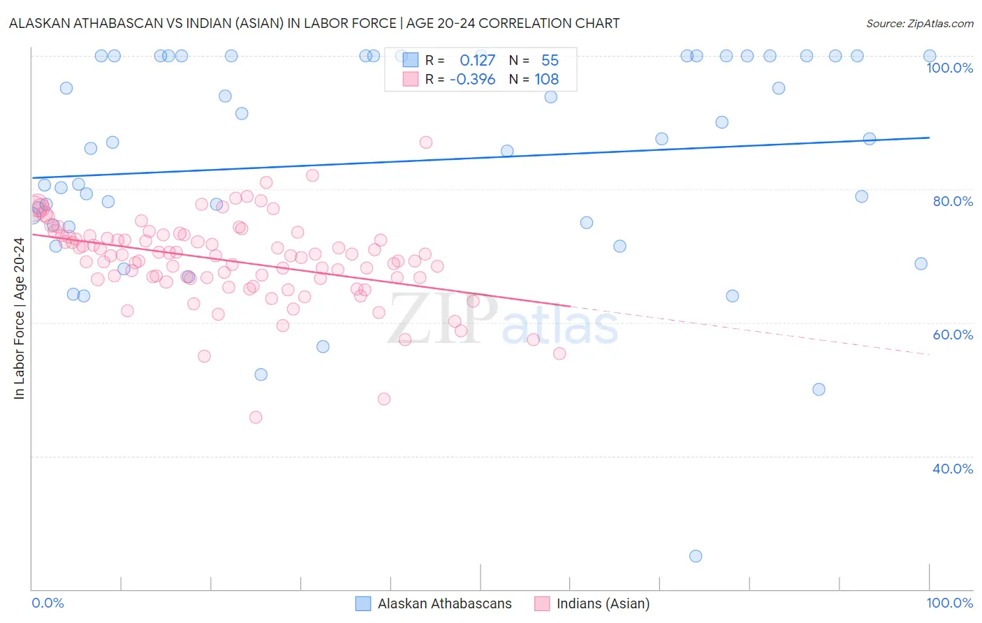 Alaskan Athabascan vs Indian (Asian) In Labor Force | Age 20-24