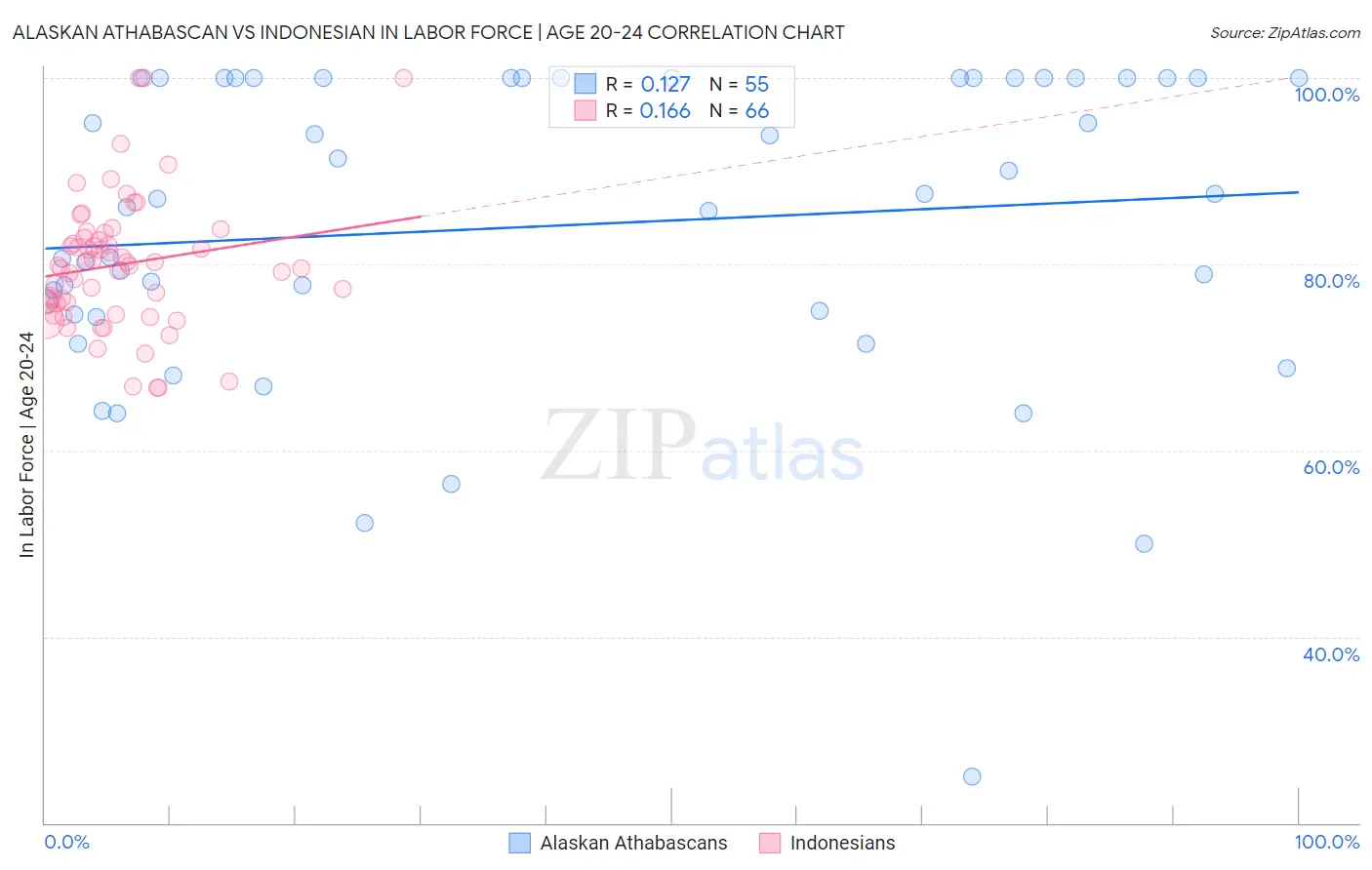 Alaskan Athabascan vs Indonesian In Labor Force | Age 20-24