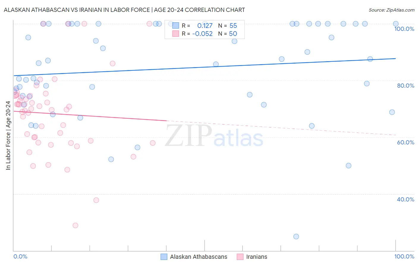 Alaskan Athabascan vs Iranian In Labor Force | Age 20-24