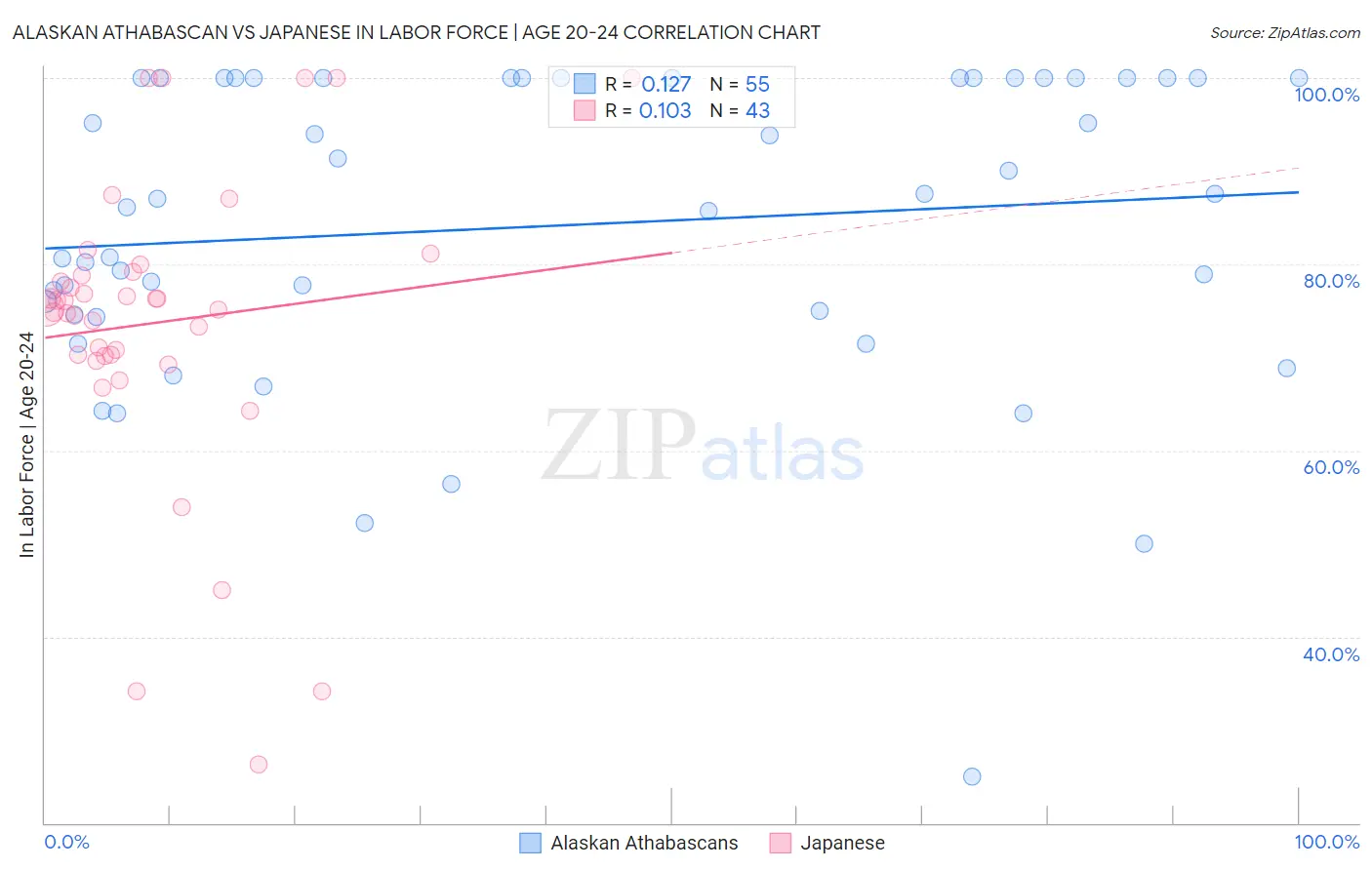 Alaskan Athabascan vs Japanese In Labor Force | Age 20-24