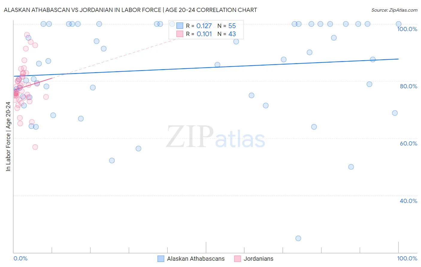 Alaskan Athabascan vs Jordanian In Labor Force | Age 20-24