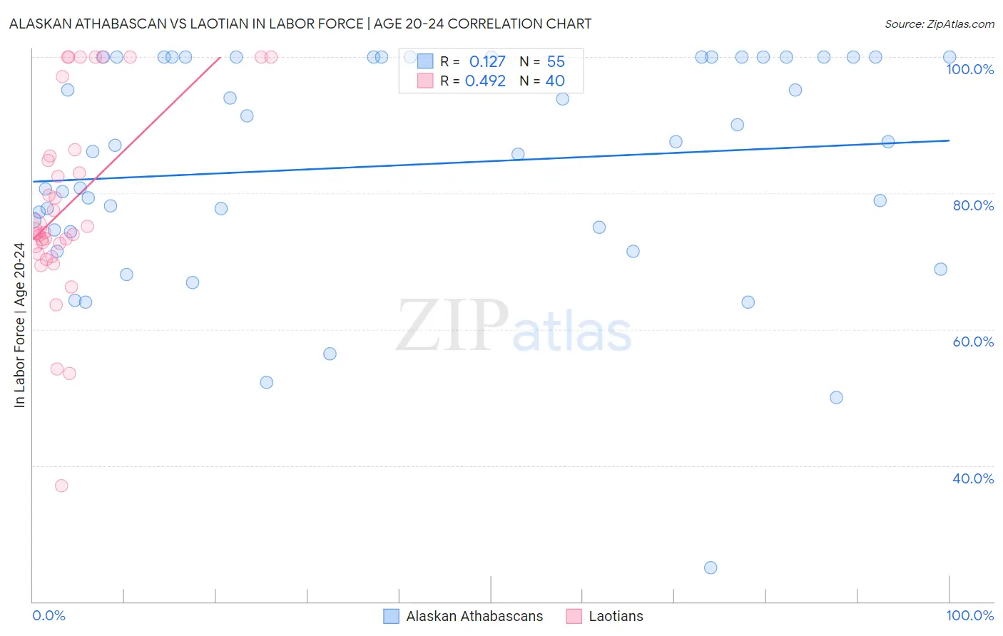 Alaskan Athabascan vs Laotian In Labor Force | Age 20-24