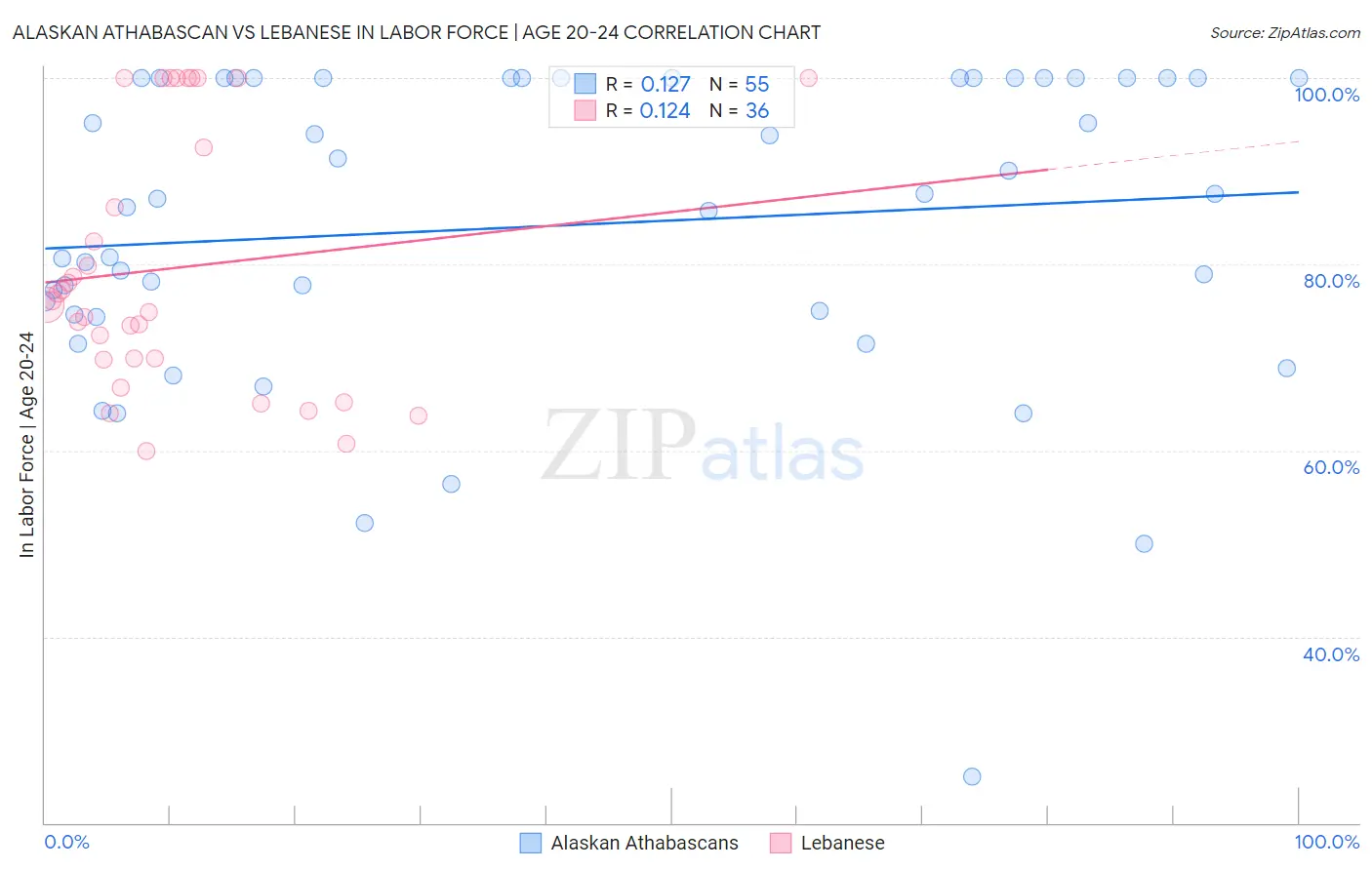 Alaskan Athabascan vs Lebanese In Labor Force | Age 20-24