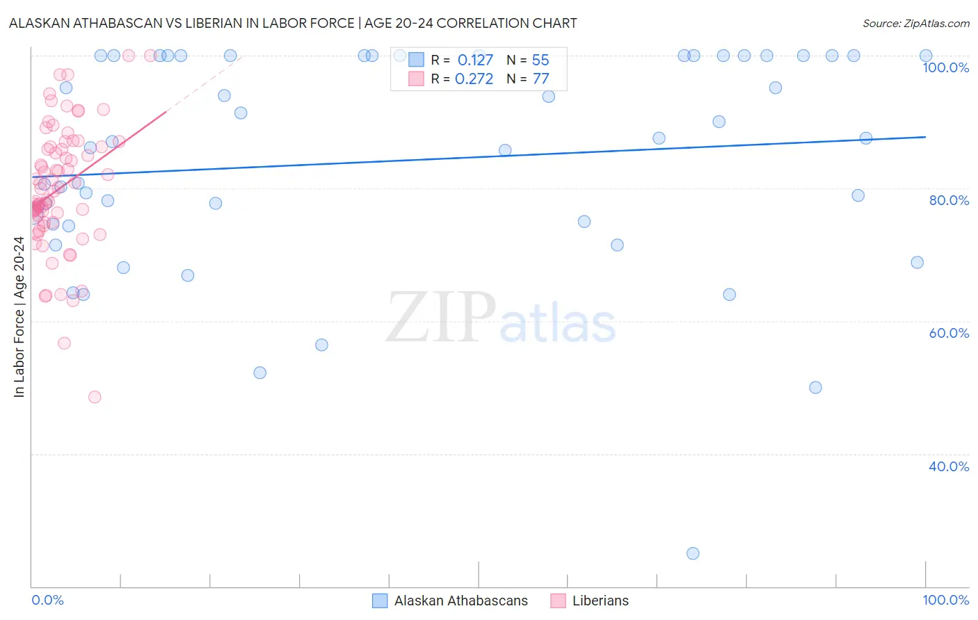 Alaskan Athabascan vs Liberian In Labor Force | Age 20-24