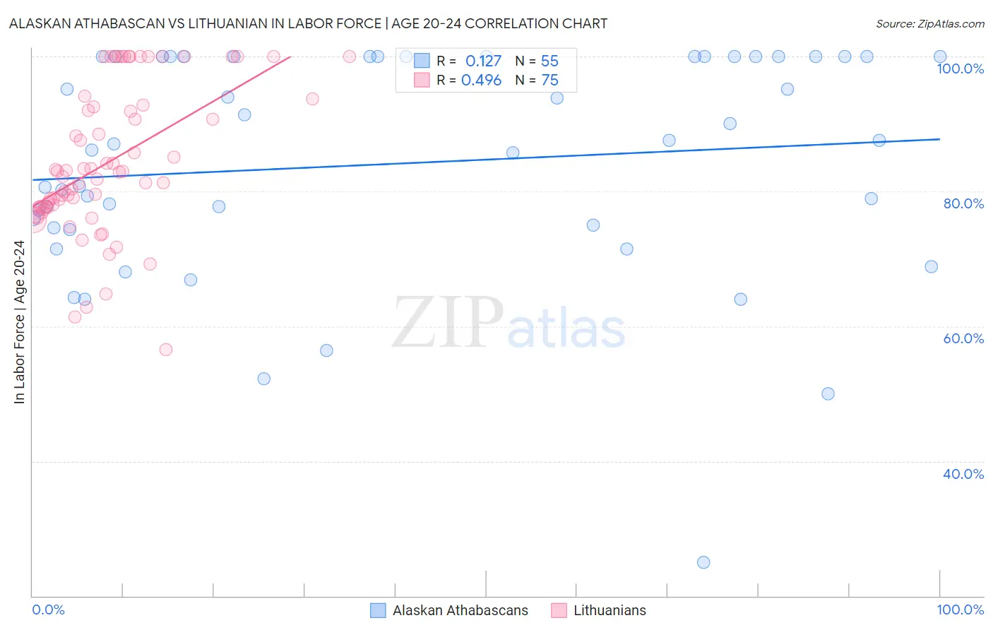Alaskan Athabascan vs Lithuanian In Labor Force | Age 20-24