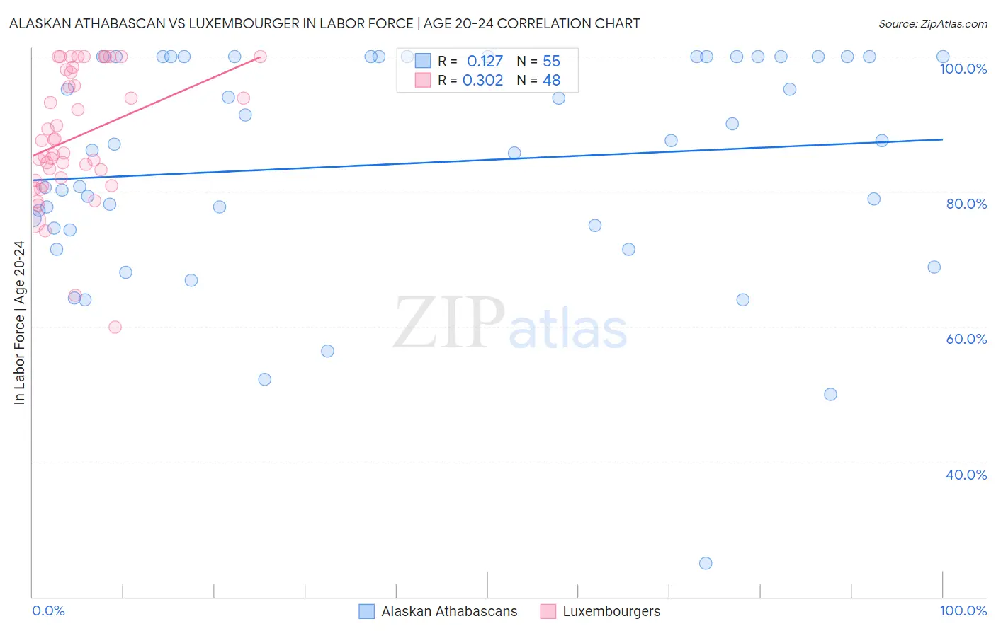 Alaskan Athabascan vs Luxembourger In Labor Force | Age 20-24