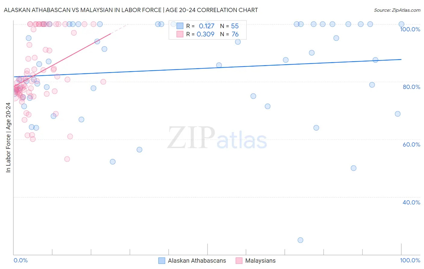 Alaskan Athabascan vs Malaysian In Labor Force | Age 20-24
