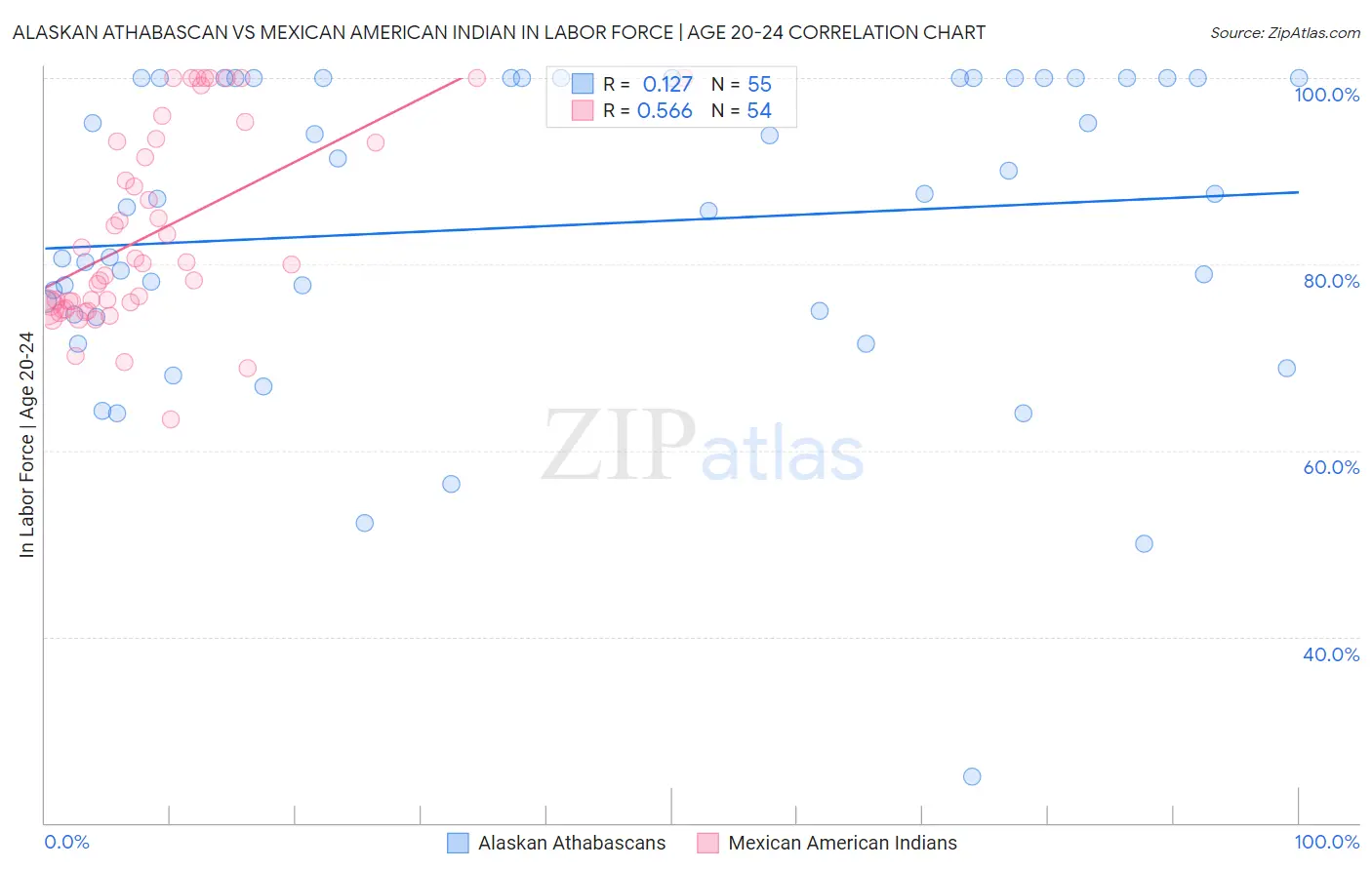 Alaskan Athabascan vs Mexican American Indian In Labor Force | Age 20-24