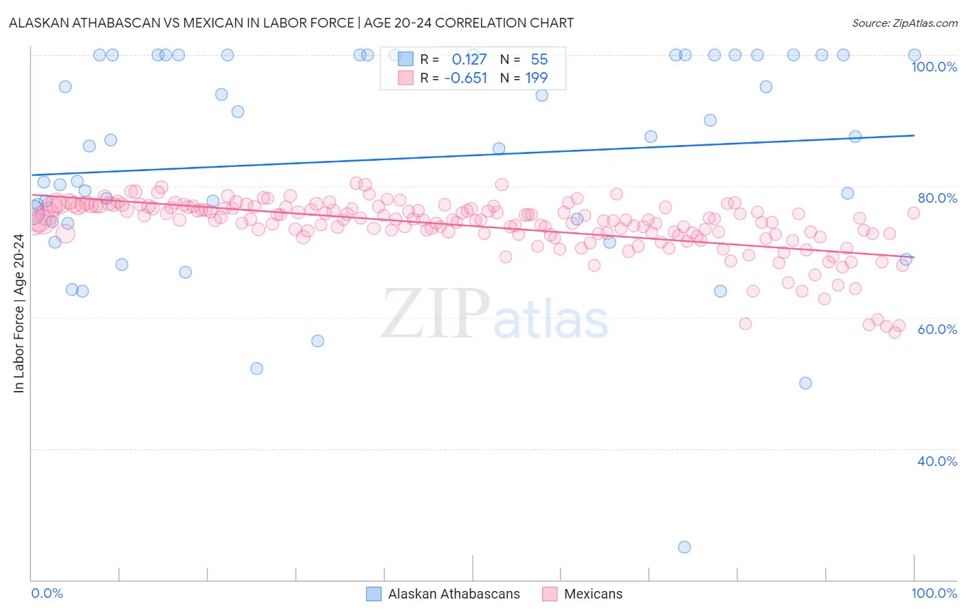 Alaskan Athabascan vs Mexican In Labor Force | Age 20-24