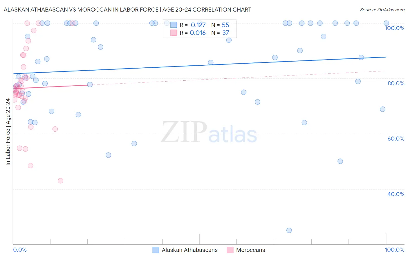 Alaskan Athabascan vs Moroccan In Labor Force | Age 20-24