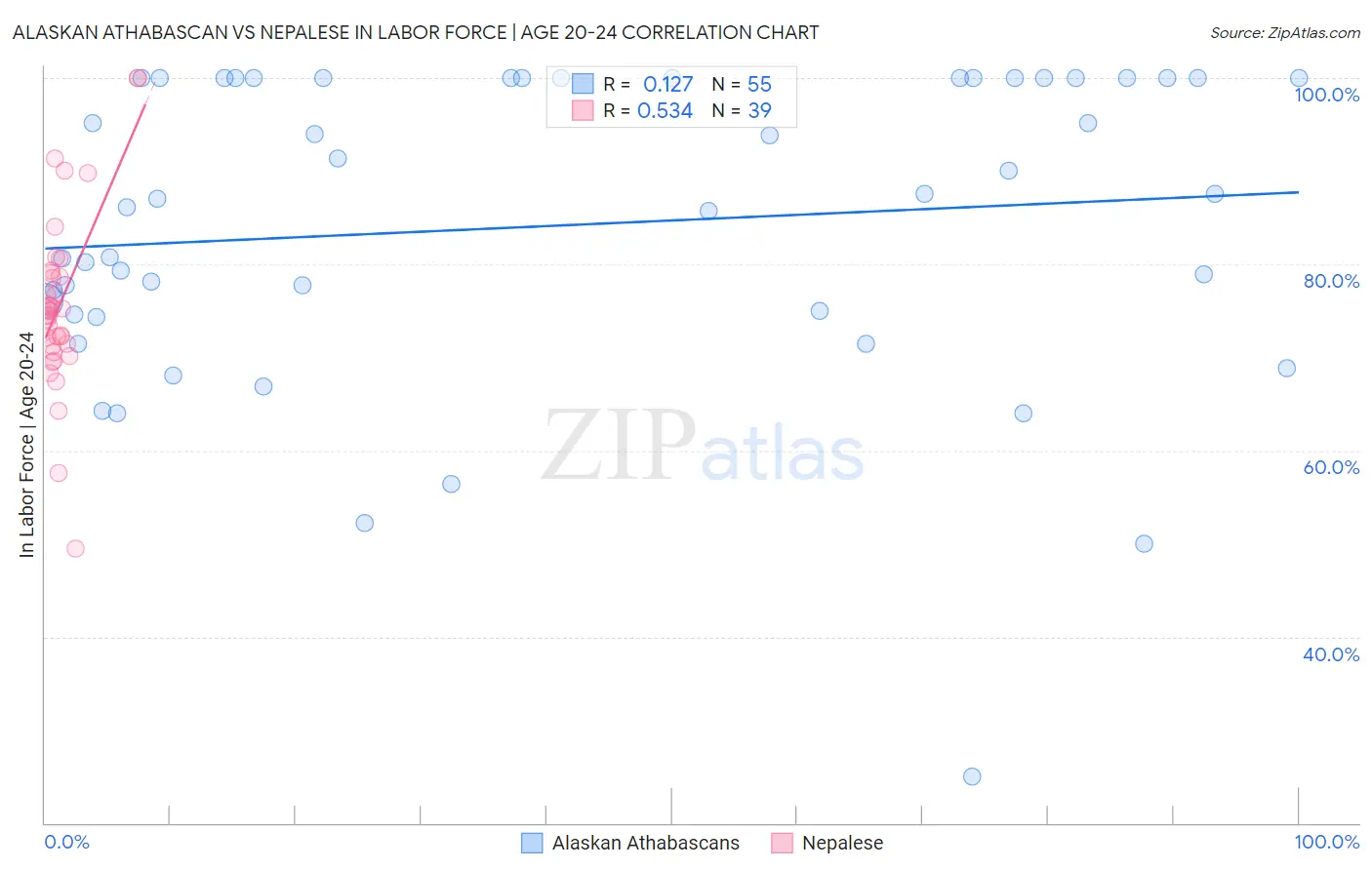 Alaskan Athabascan vs Nepalese In Labor Force | Age 20-24