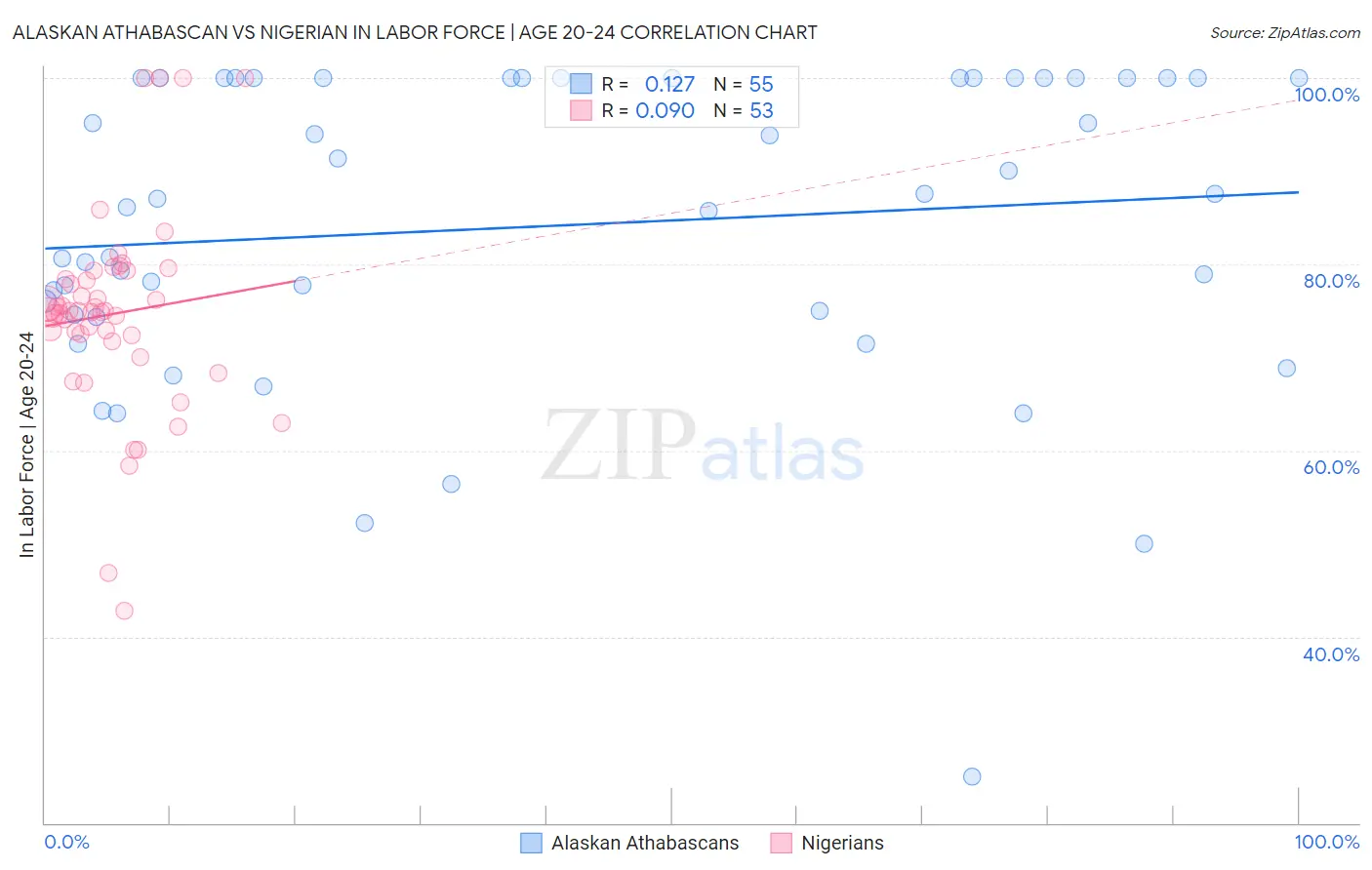 Alaskan Athabascan vs Nigerian In Labor Force | Age 20-24