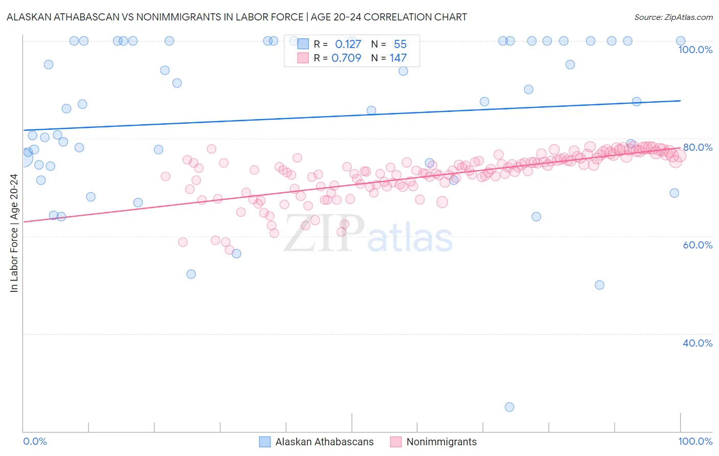 Alaskan Athabascan vs Nonimmigrants In Labor Force | Age 20-24