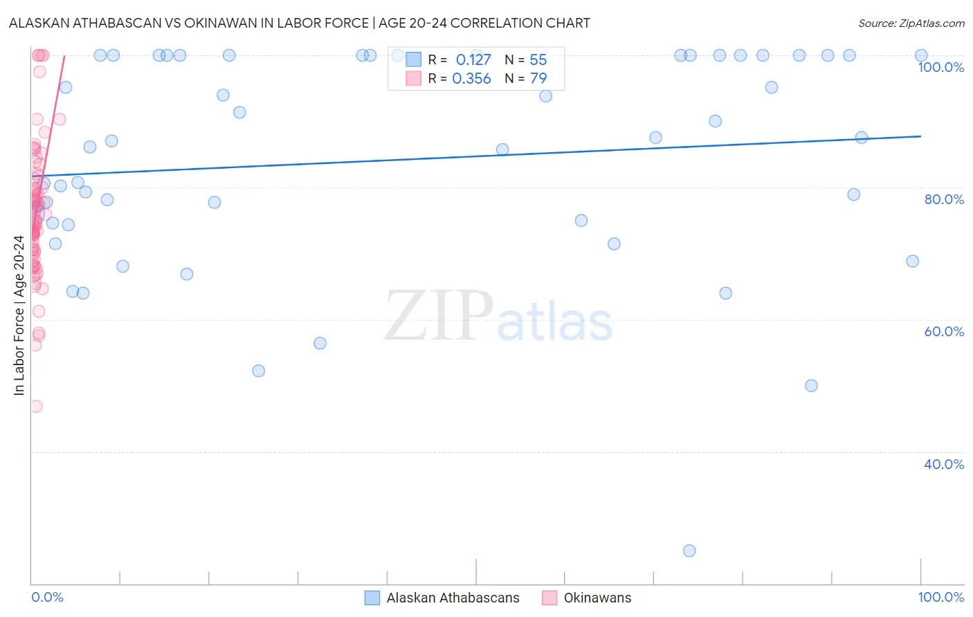 Alaskan Athabascan vs Okinawan In Labor Force | Age 20-24