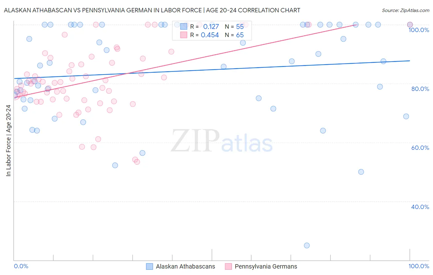 Alaskan Athabascan vs Pennsylvania German In Labor Force | Age 20-24