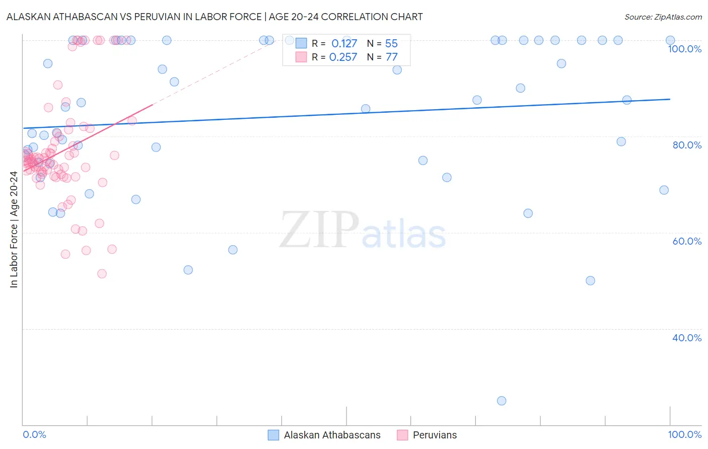 Alaskan Athabascan vs Peruvian In Labor Force | Age 20-24