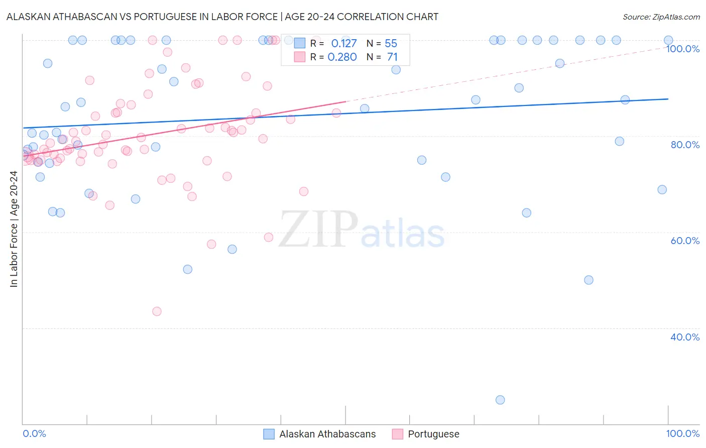 Alaskan Athabascan vs Portuguese In Labor Force | Age 20-24
