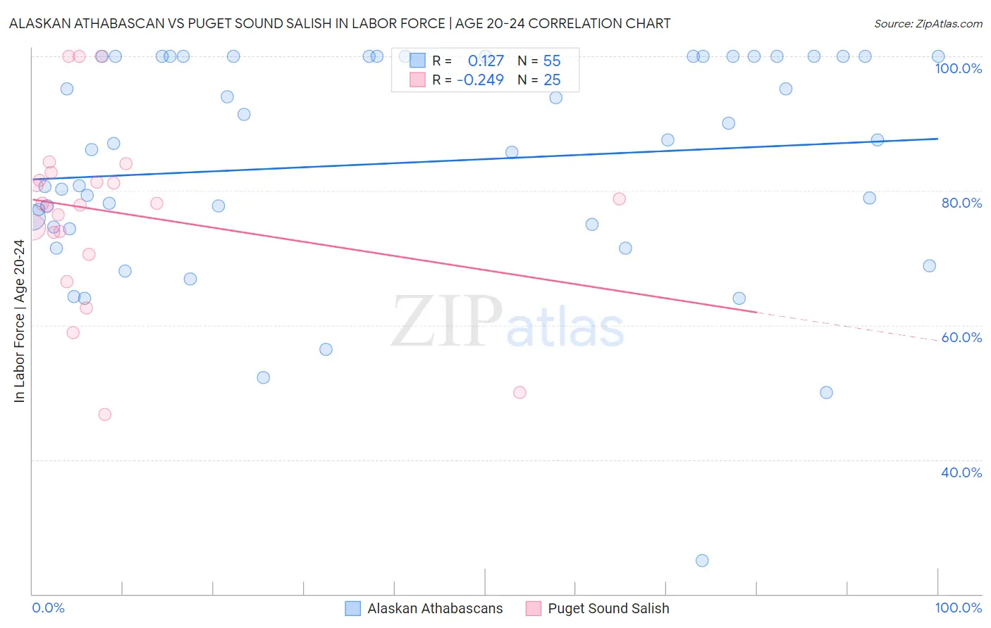 Alaskan Athabascan vs Puget Sound Salish In Labor Force | Age 20-24