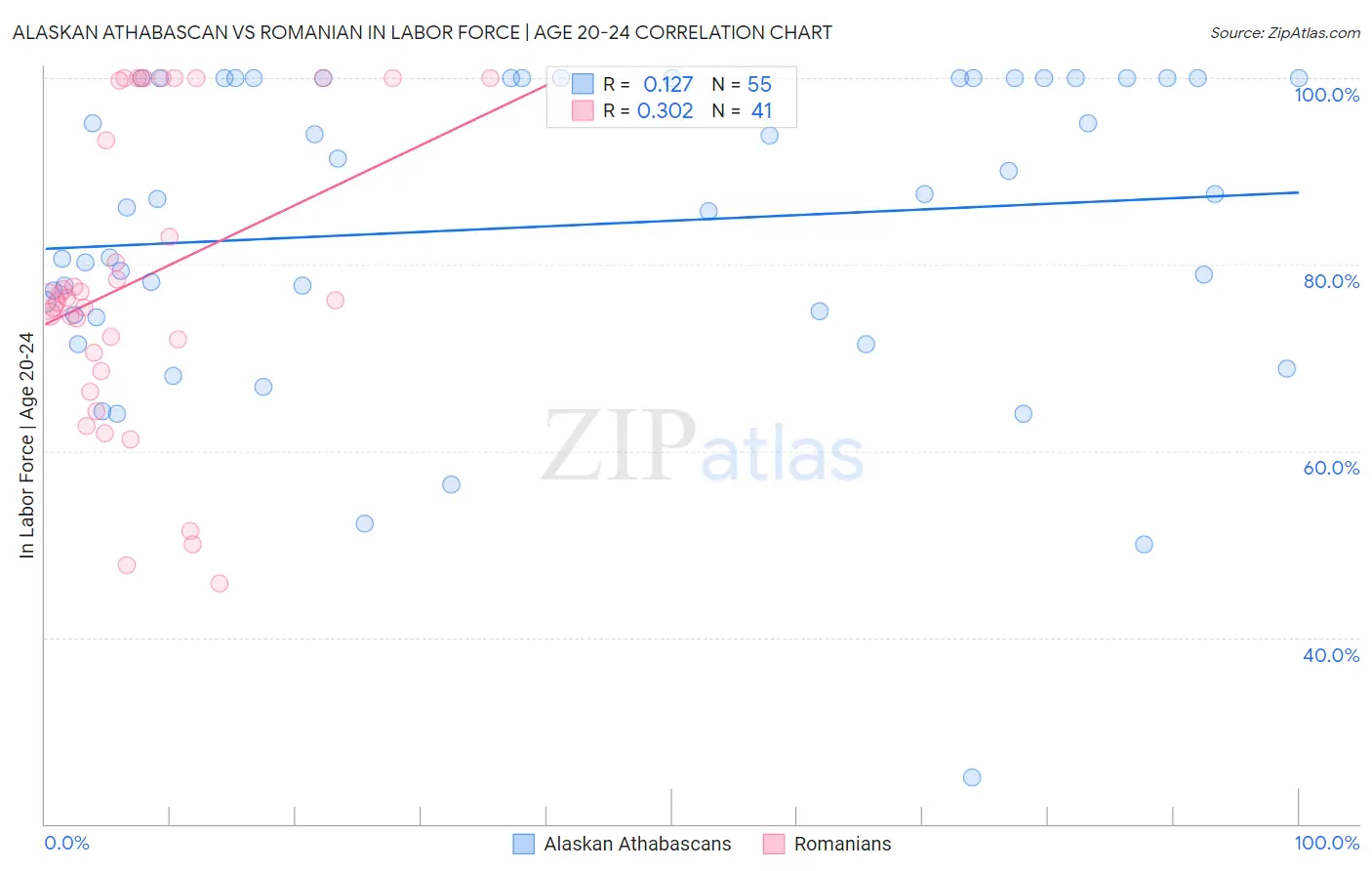 Alaskan Athabascan vs Romanian In Labor Force | Age 20-24