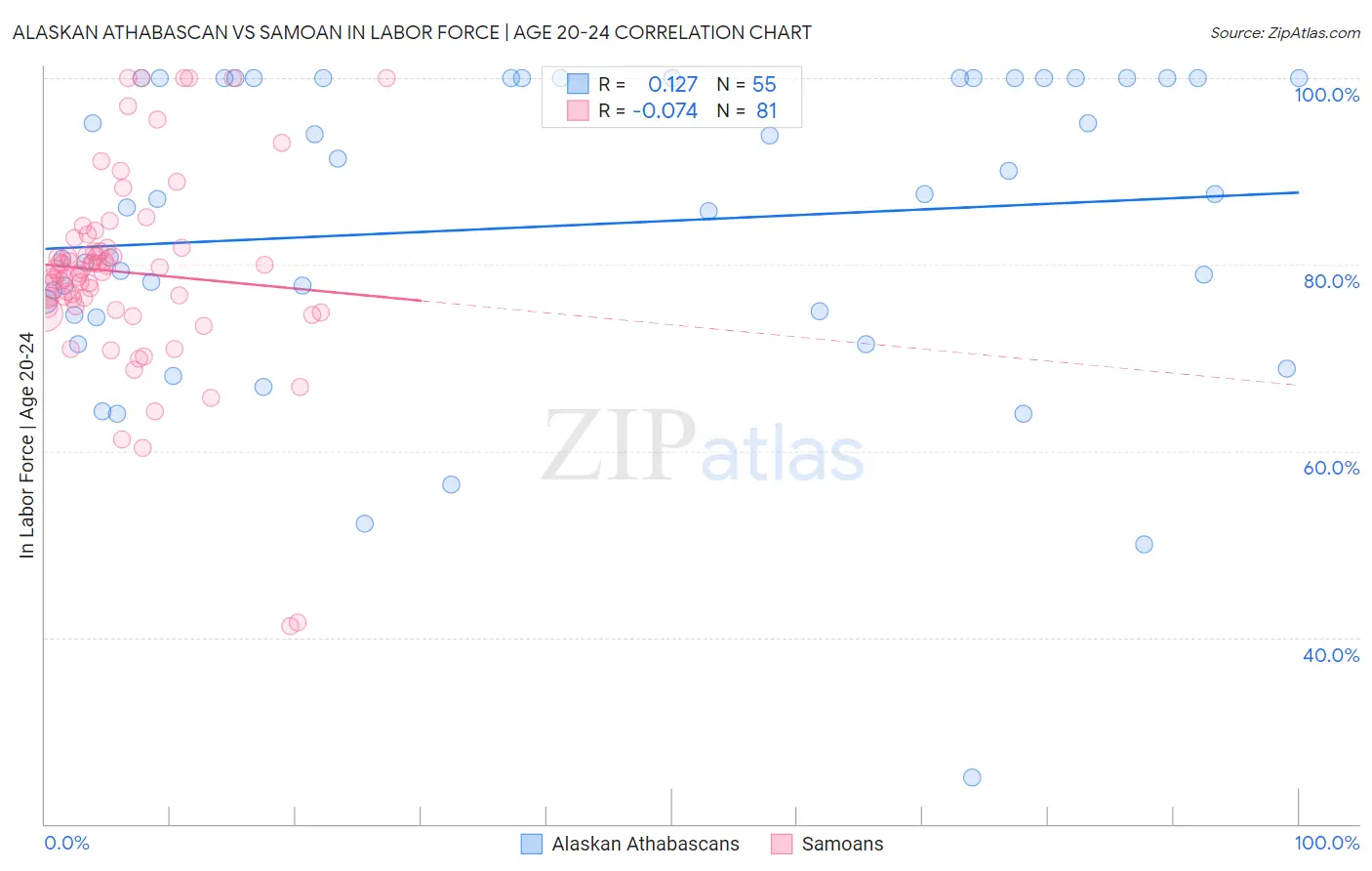 Alaskan Athabascan vs Samoan In Labor Force | Age 20-24