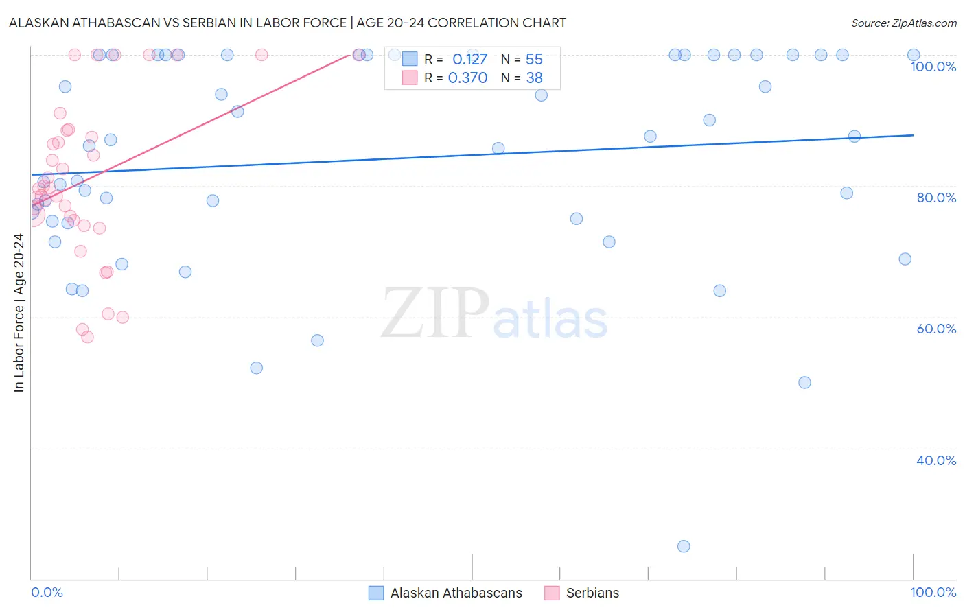 Alaskan Athabascan vs Serbian In Labor Force | Age 20-24