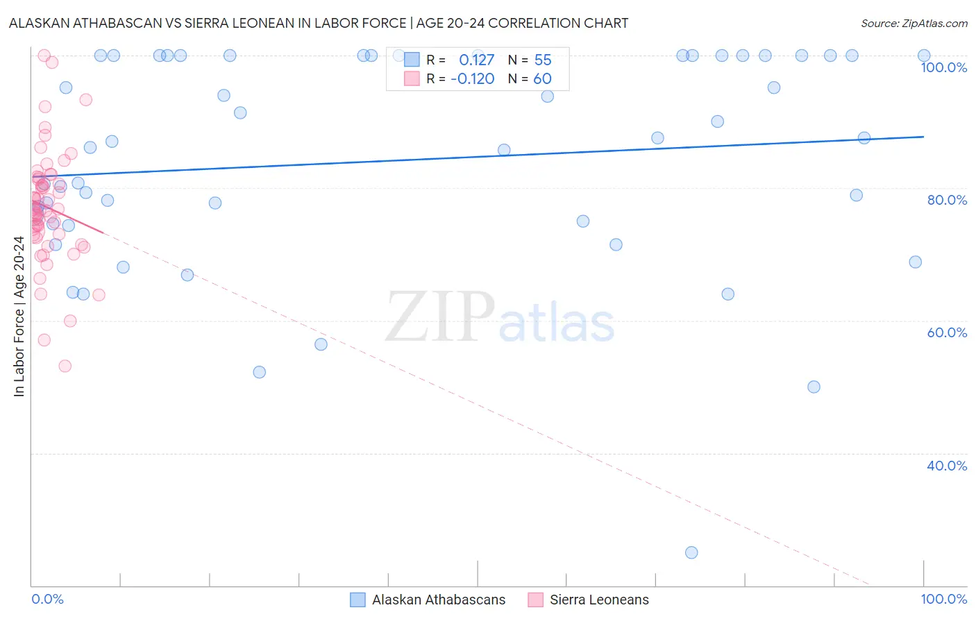 Alaskan Athabascan vs Sierra Leonean In Labor Force | Age 20-24