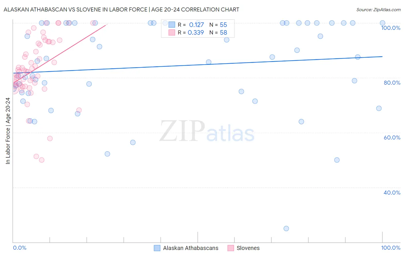 Alaskan Athabascan vs Slovene In Labor Force | Age 20-24