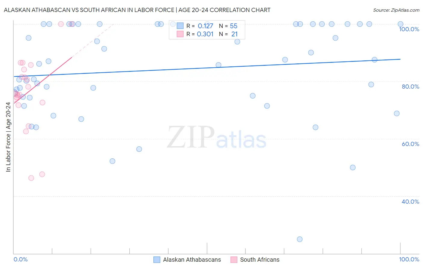 Alaskan Athabascan vs South African In Labor Force | Age 20-24