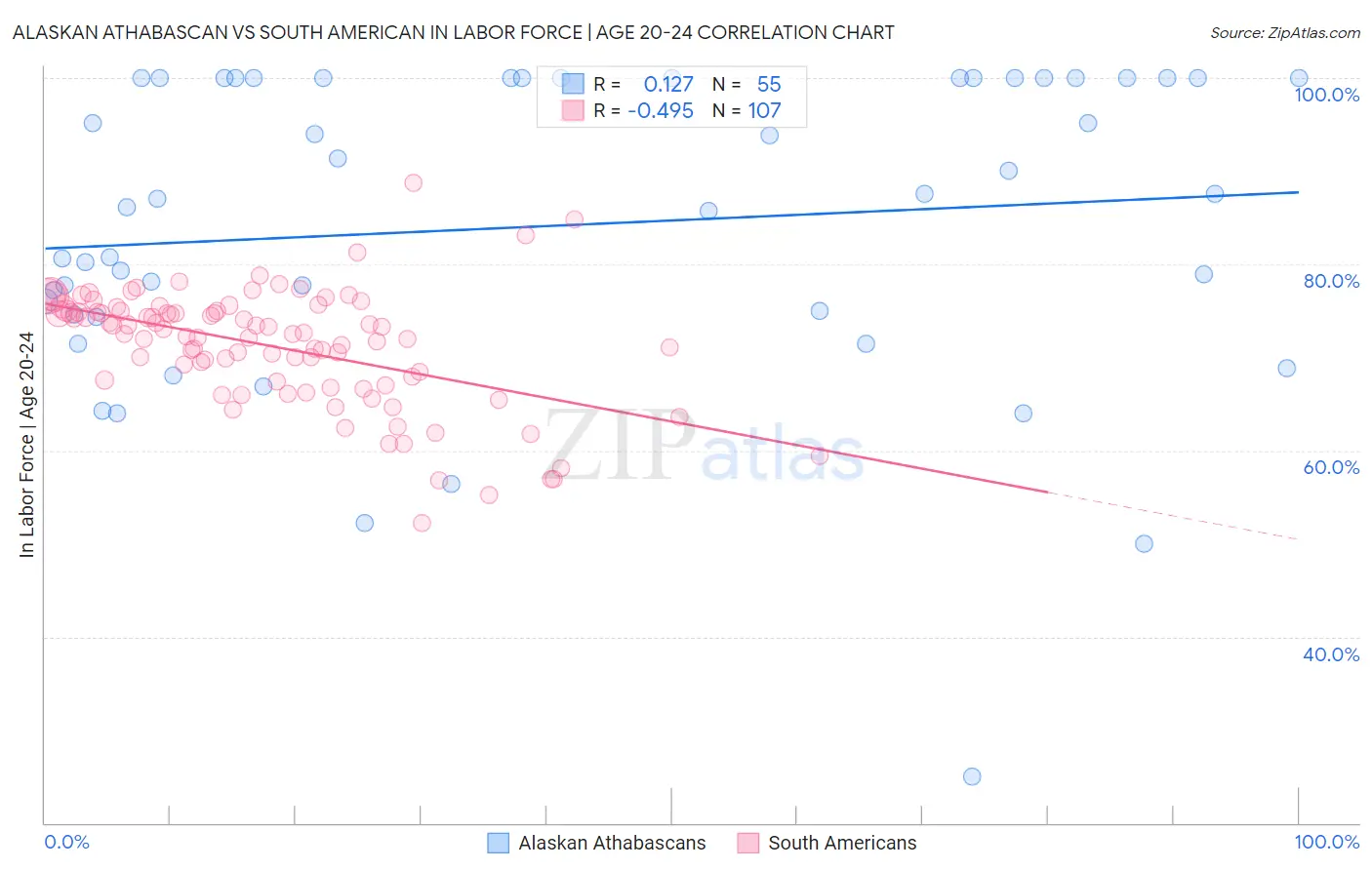 Alaskan Athabascan vs South American In Labor Force | Age 20-24