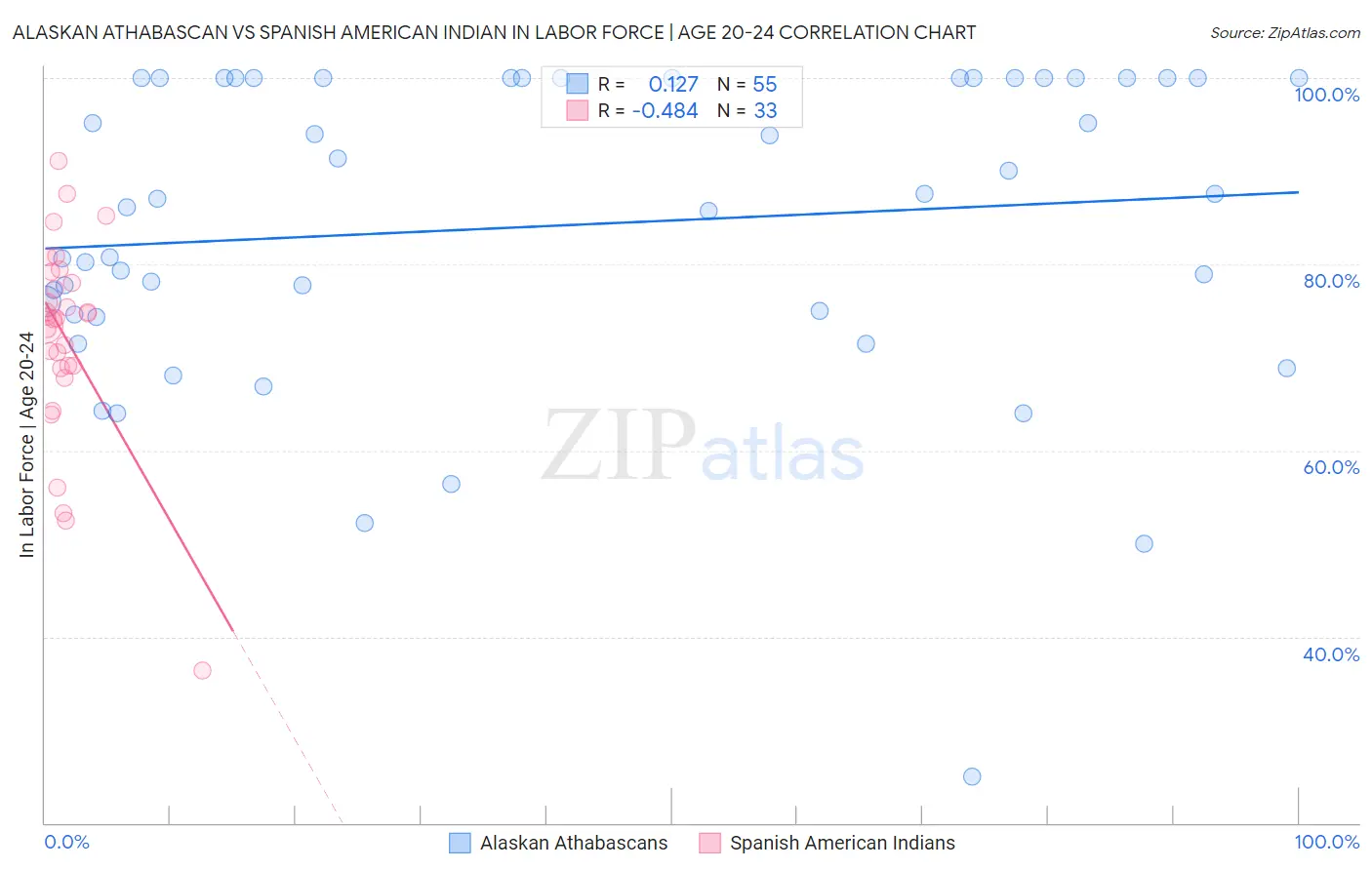 Alaskan Athabascan vs Spanish American Indian In Labor Force | Age 20-24