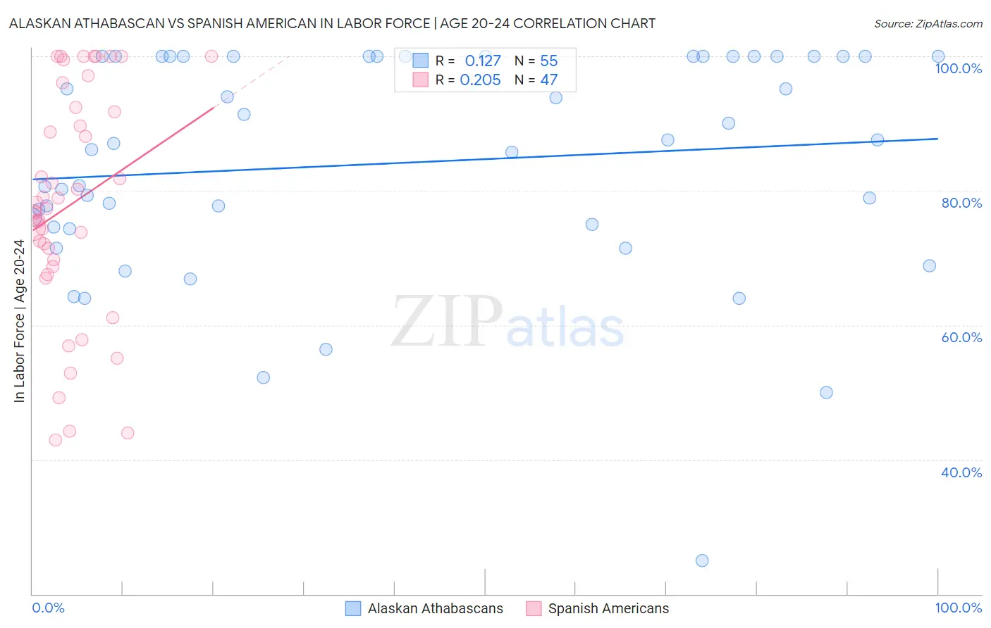 Alaskan Athabascan vs Spanish American In Labor Force | Age 20-24