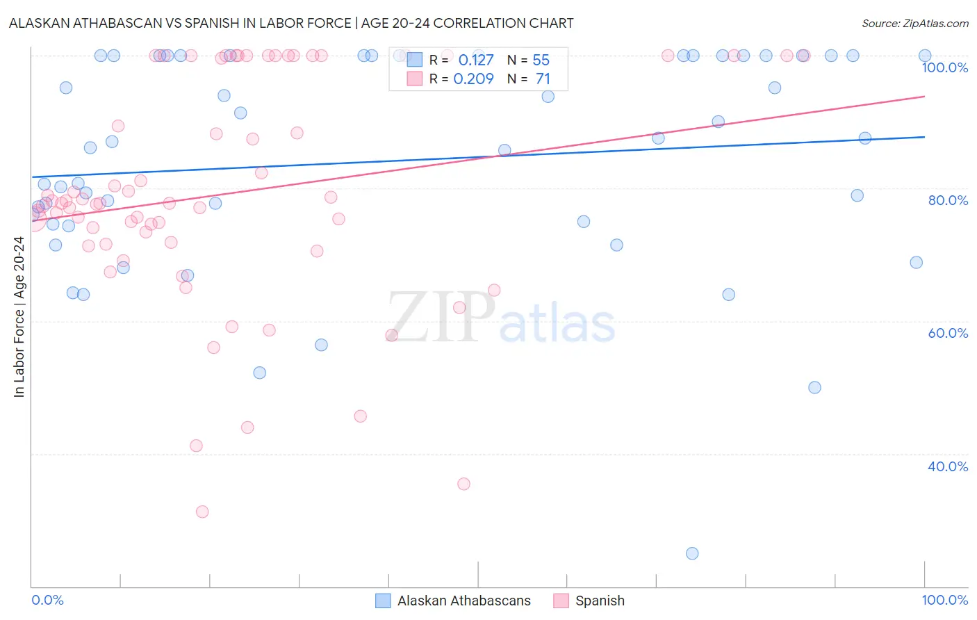 Alaskan Athabascan vs Spanish In Labor Force | Age 20-24