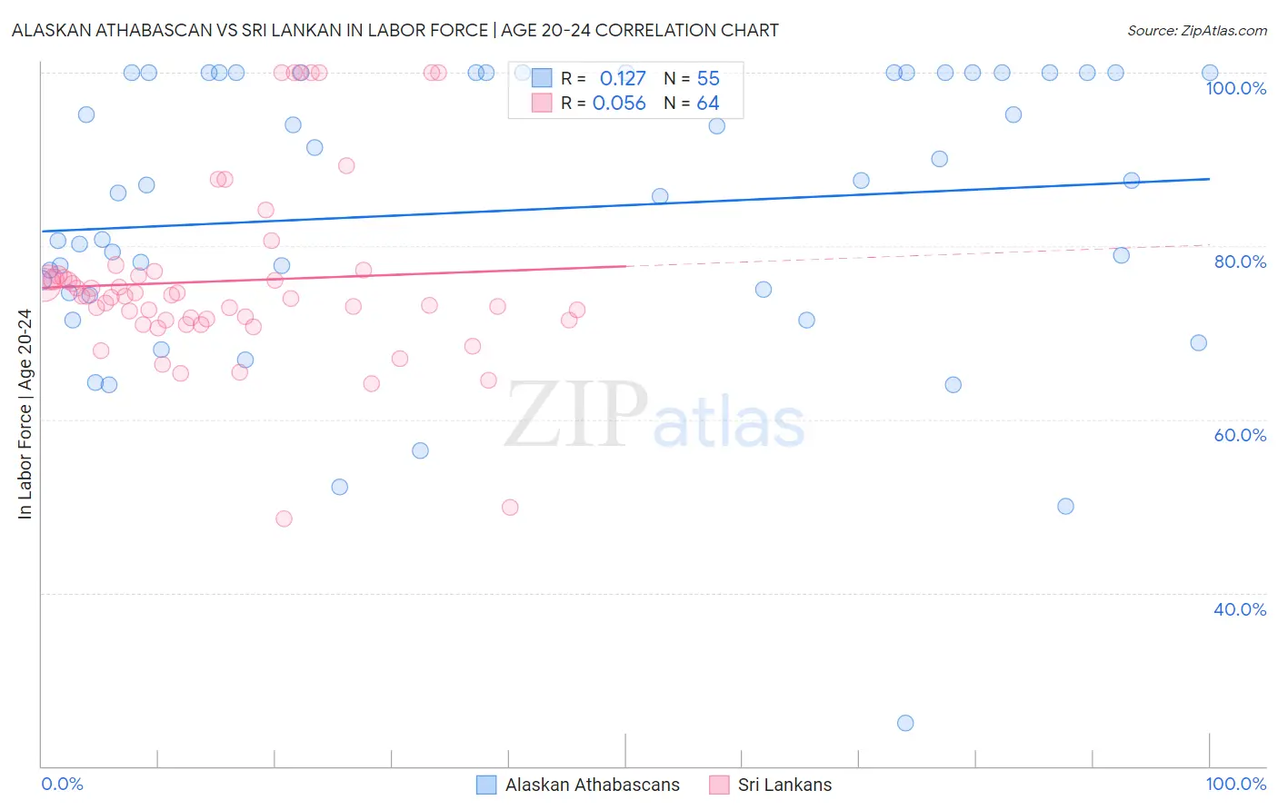 Alaskan Athabascan vs Sri Lankan In Labor Force | Age 20-24